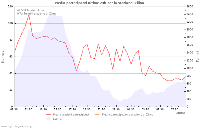 Grafico