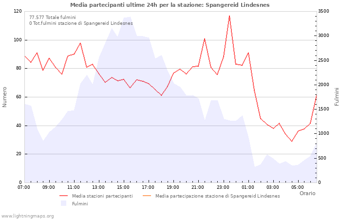 Grafico