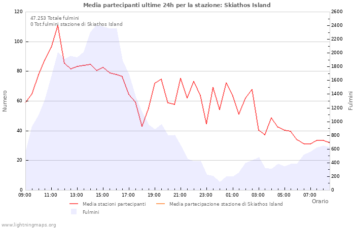 Grafico