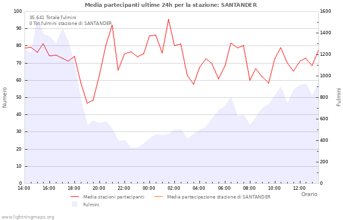 Grafico