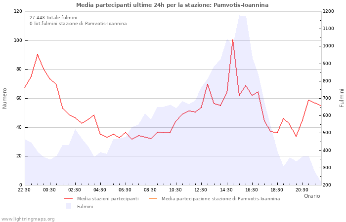 Grafico