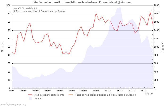 Grafico