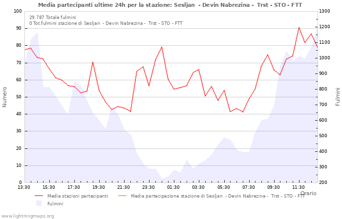 Grafico