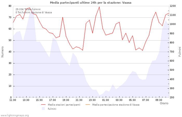 Grafico