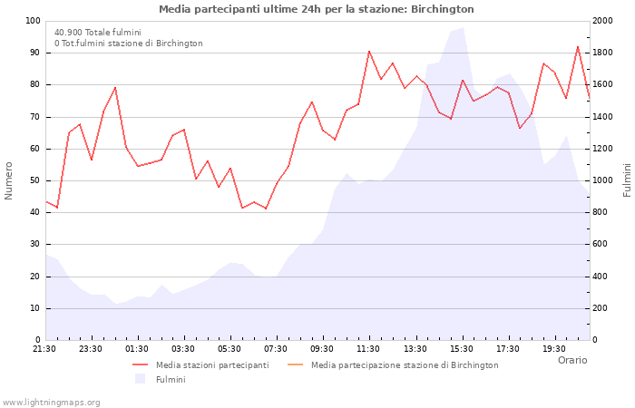 Grafico