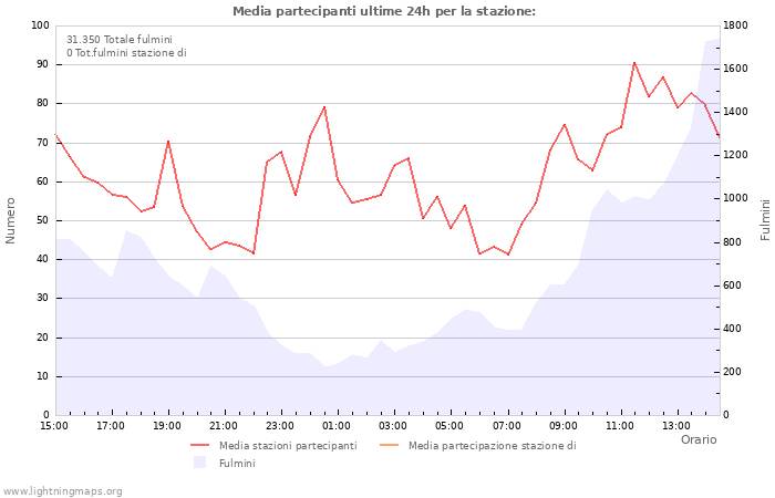 Grafico