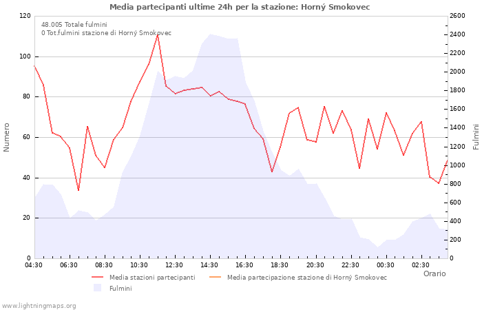 Grafico