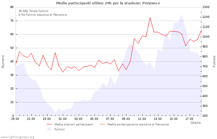 Grafico