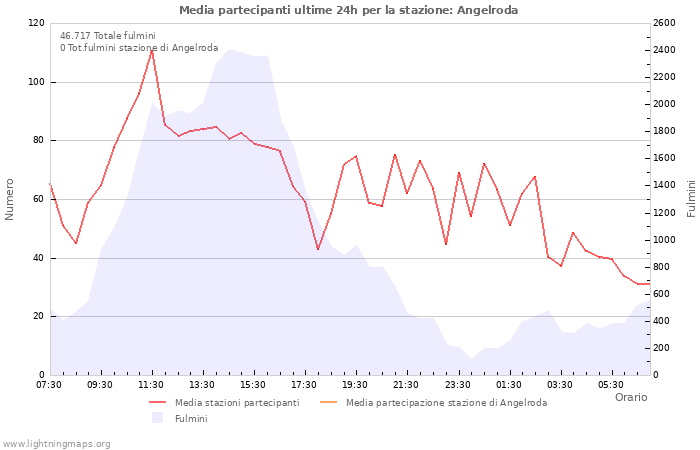 Grafico