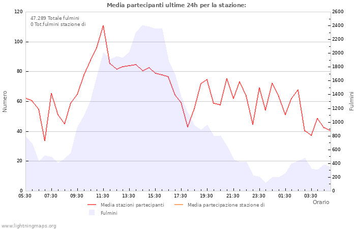 Grafico