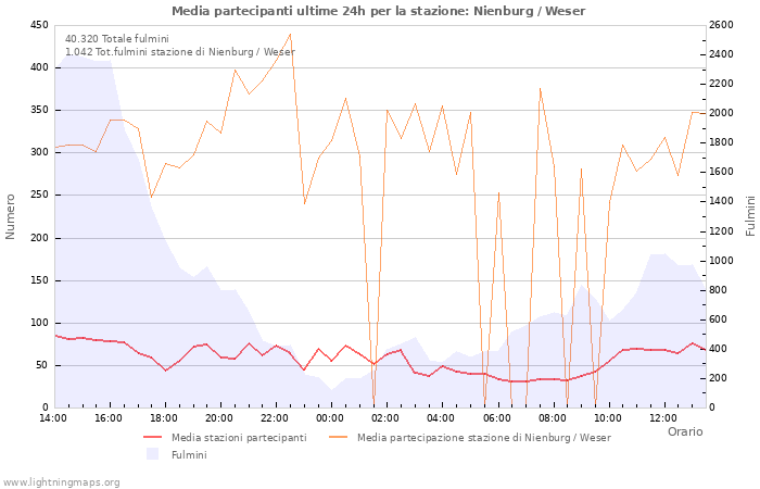 Grafico