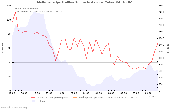 Grafico