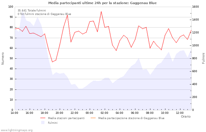 Grafico