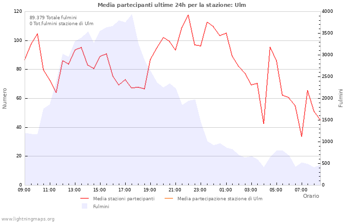 Grafico