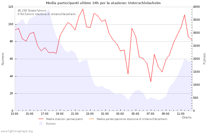 Grafico