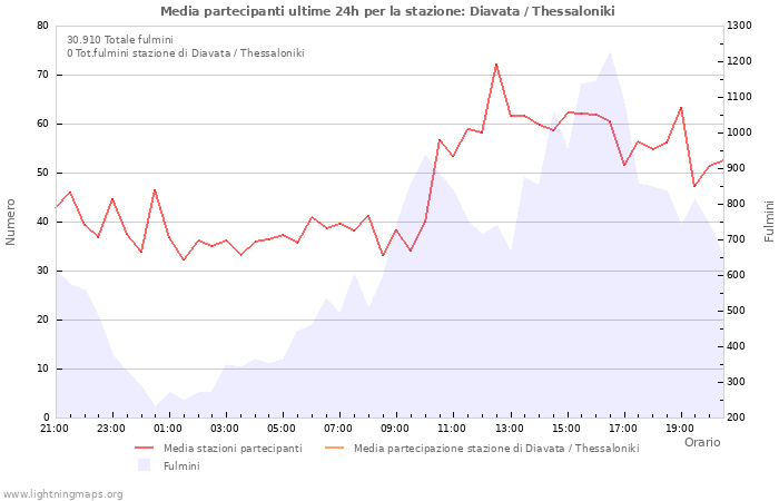 Grafico