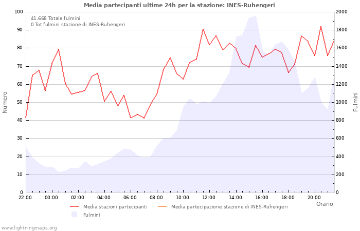 Grafico