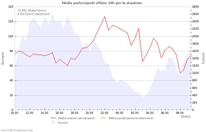 Grafico