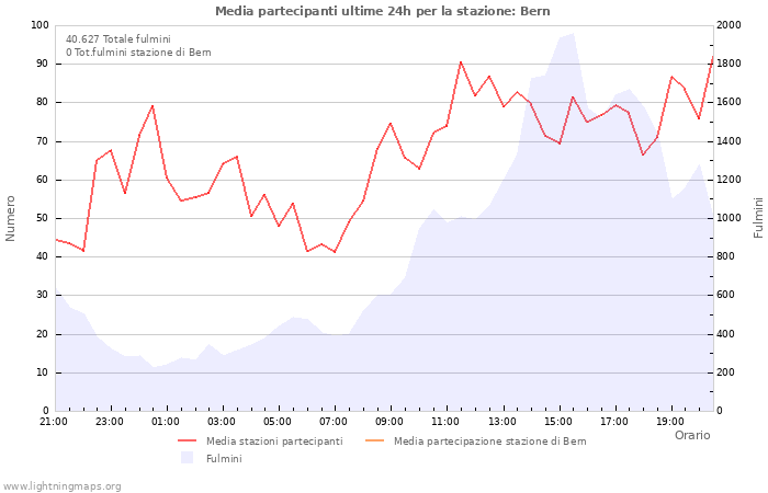 Grafico