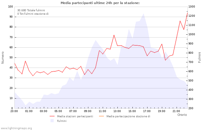 Grafico