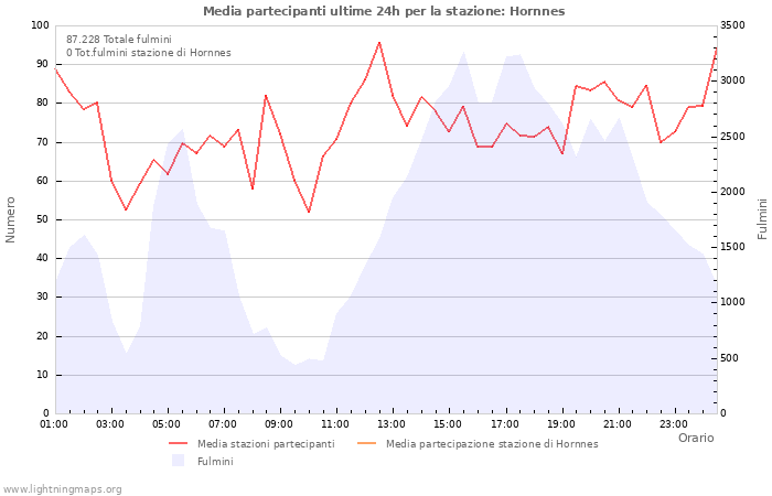 Grafico