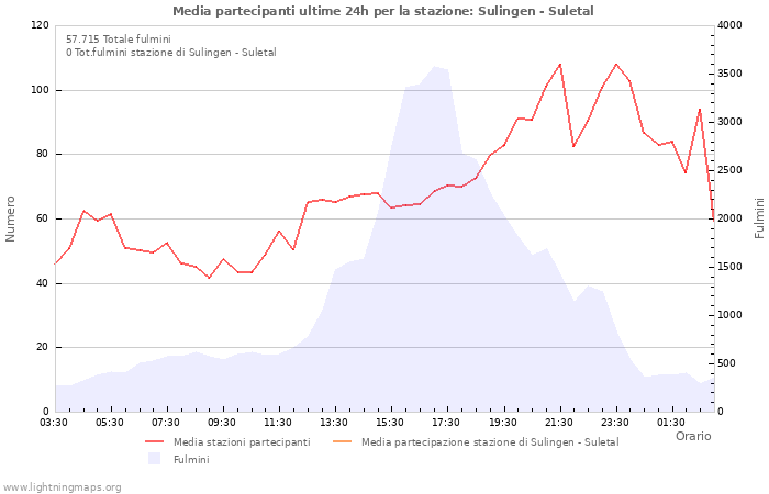 Grafico