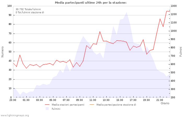 Grafico