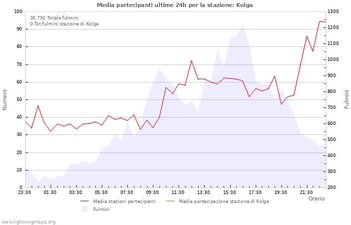 Grafico