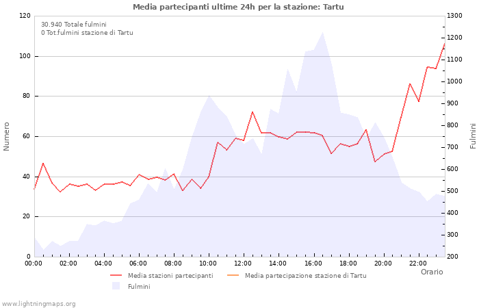 Grafico