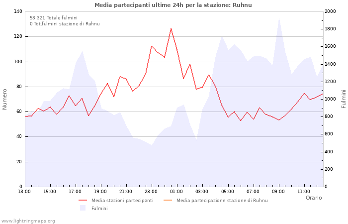 Grafico