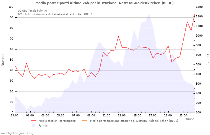 Grafico