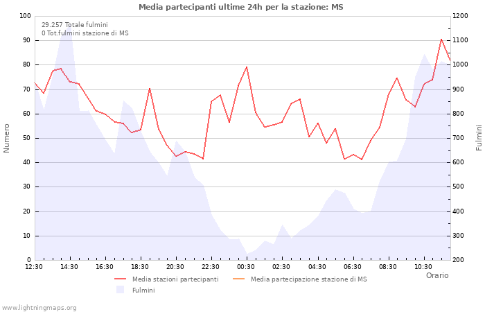 Grafico