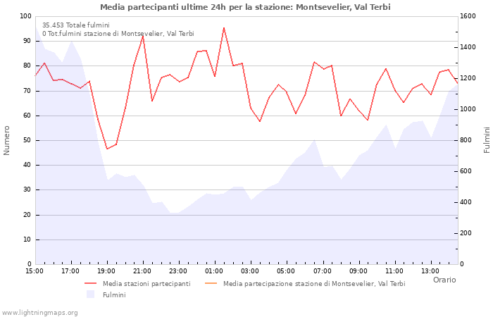 Grafico