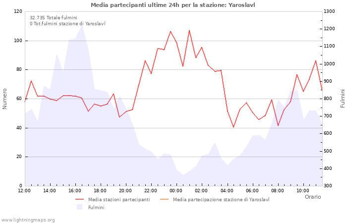 Grafico