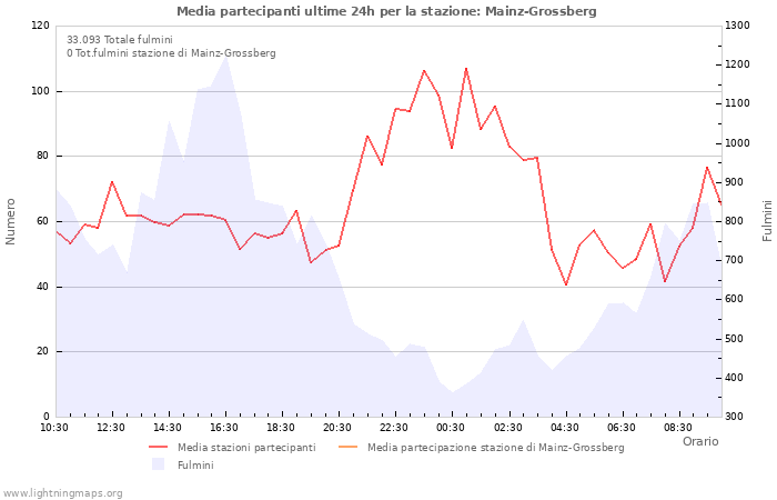 Grafico