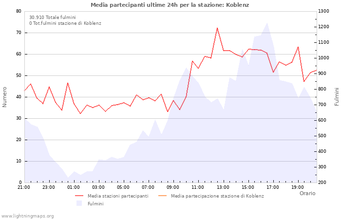 Grafico