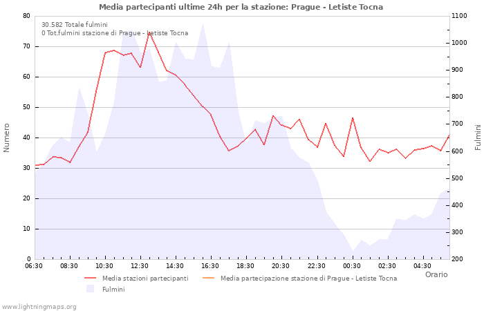 Grafico