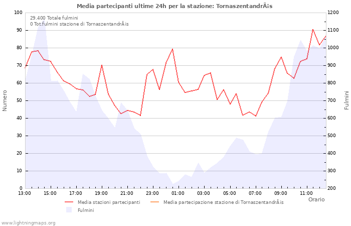 Grafico