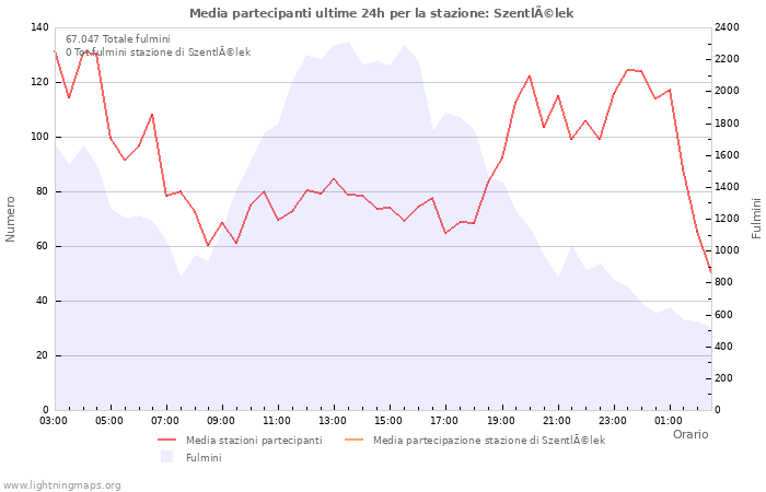 Grafico