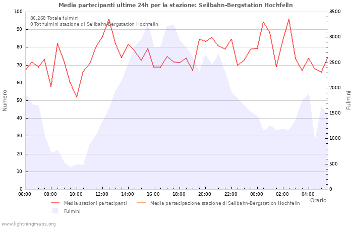 Grafico