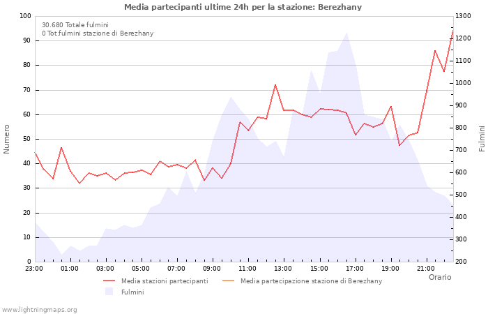 Grafico