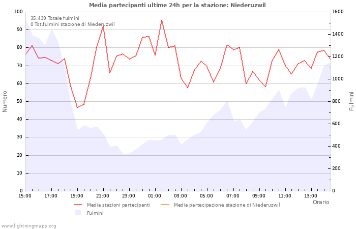 Grafico