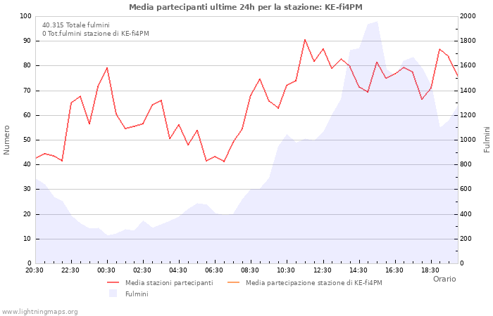 Grafico