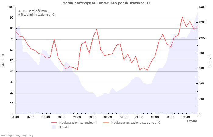 Grafico