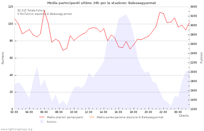 Grafico