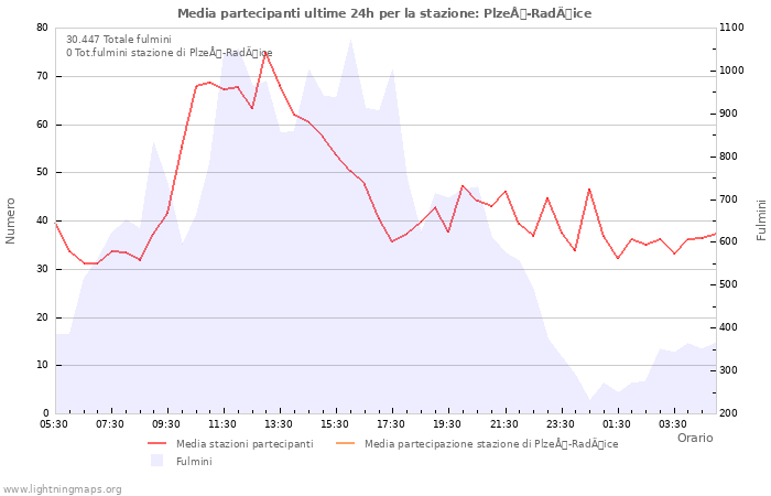 Grafico