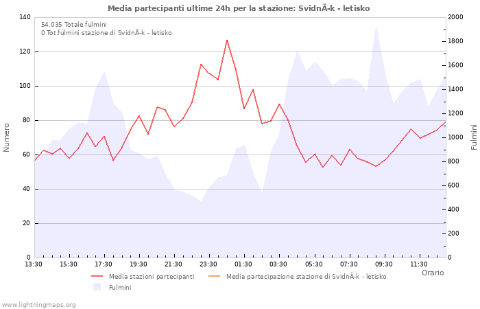 Grafico