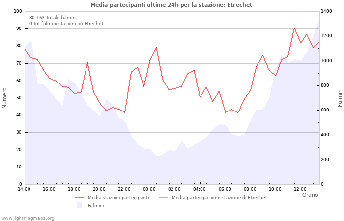 Grafico