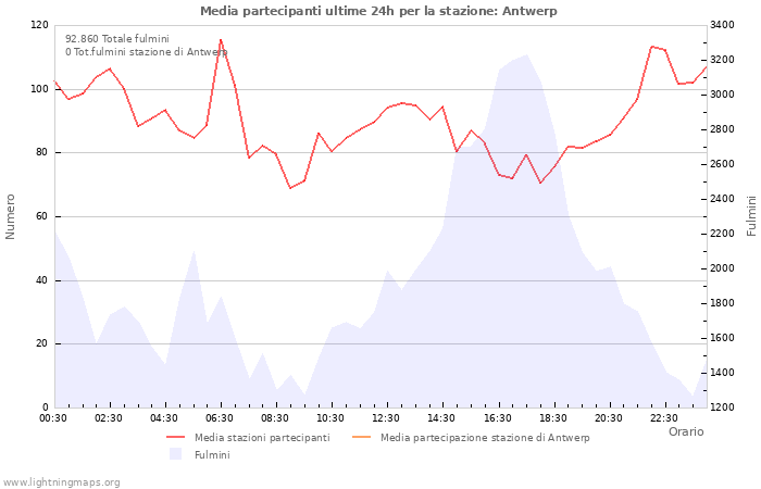 Grafico