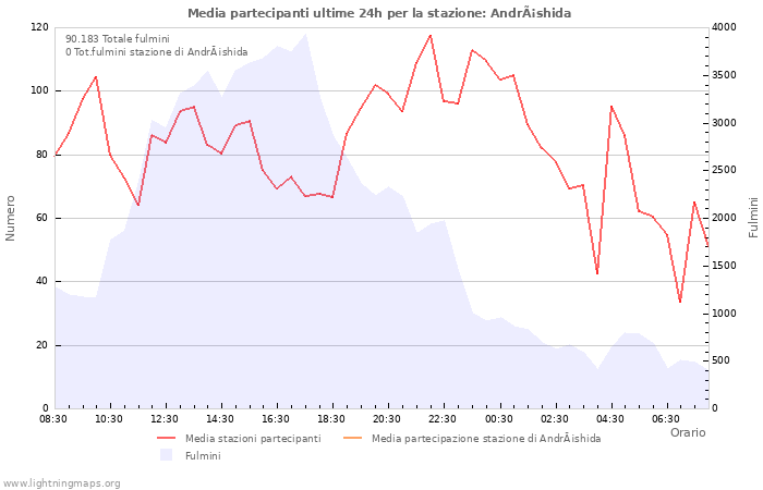 Grafico